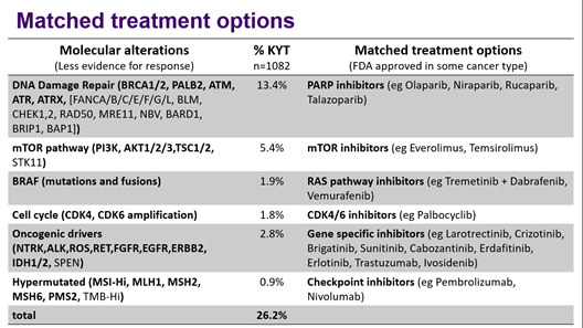 PDAC actionable mutation and treatment option