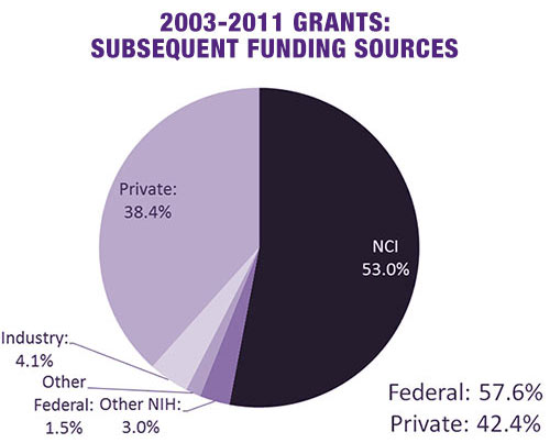 pie-chart-2003-2011-grants-funding-sources