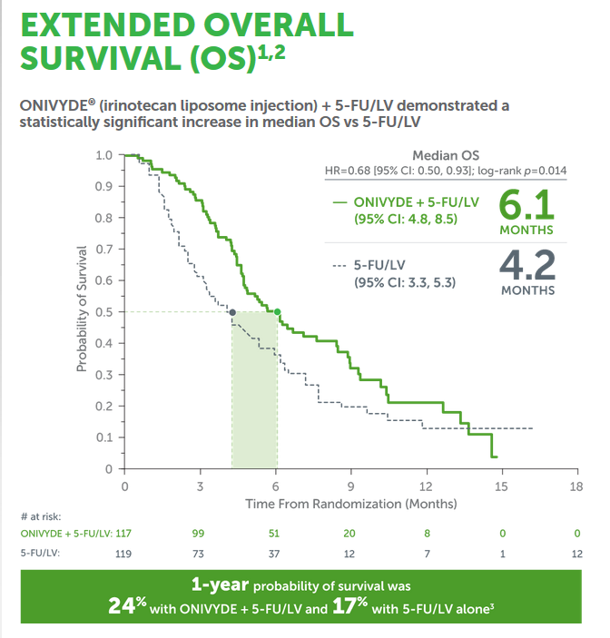 onyvide survival curve